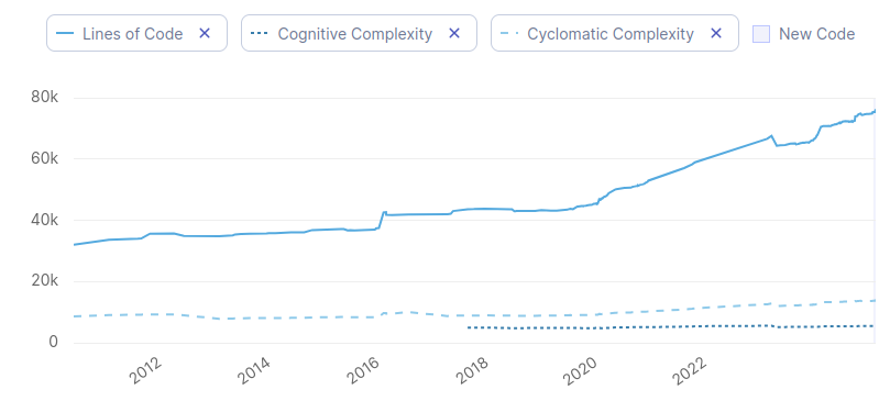 Complexity over Time